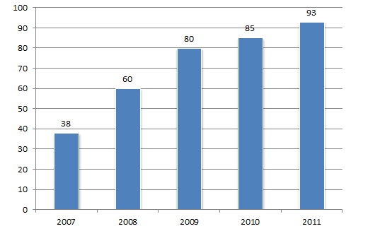 Количество участников научного общества Радуга